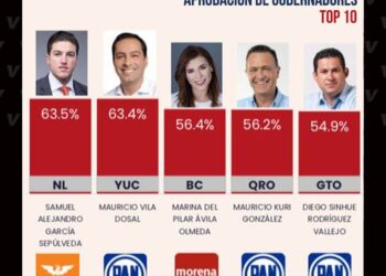 ENCUESTA NACIONAL DA EL PRIMER LUGAR DE APROBACIÓN AL GOBERNADOR SAMUEL GARCÍA