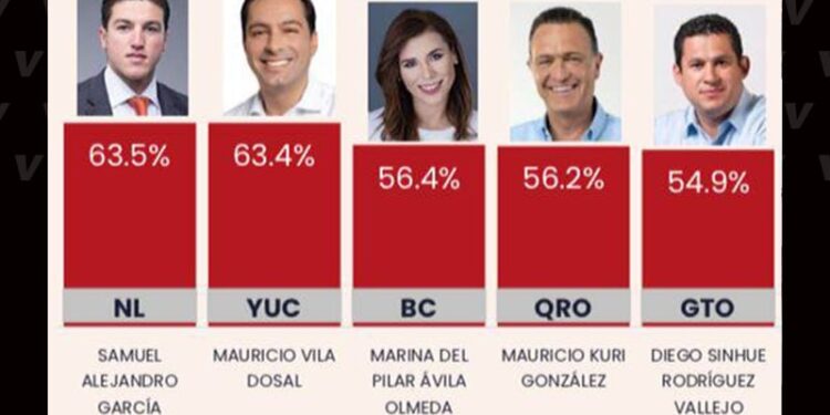 ENCUESTA NACIONAL DA EL PRIMER LUGAR DE APROBACIÓN AL GOBERNADOR SAMUEL GARCÍA