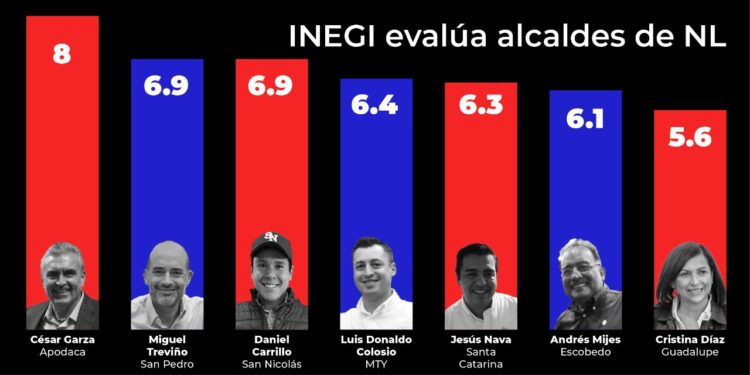 INEGI DA PRIMER LUGAR A SAN PEDRO EN SEGURIDAD Y A APODACA EN CONFIANZA 1 INEGI DA PRIMER LUGAR A SAN PEDRO EN SEGURIDAD Y A APODACA EN CONFIANZA