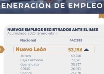 NL PRIMER LUGAR EN EMPLEO