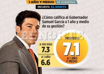 CRECE APROBACIÓN DE SAMUEL GARCÍA