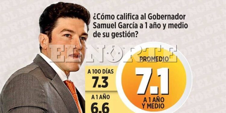 CRECE APROBACIÓN DE SAMUEL GARCÍA 1 CRECE APROBACIÓN DE SAMUEL GARCÍA