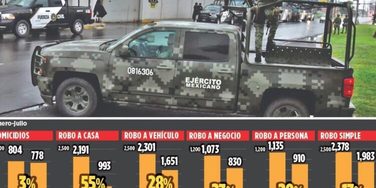 BAJAN DELITOS EN NL 1 BAJAN DELITOS EN NL