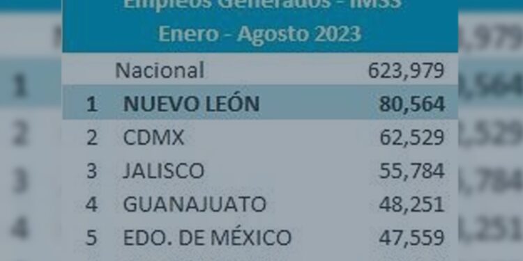 NL IMBATIBLE EN CREACIÓN DE EMPLEOS