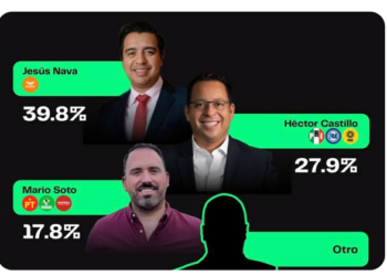 ENCUESTA DA VENTAJA DE 12 PUNTOS A NAVA ANTE VIRTUAL REELECCIÓN