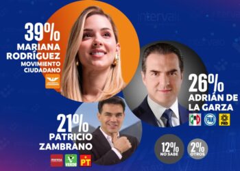 ARRASA MARIANA LAS PREFERENCIAS POR MONTERREY