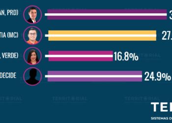 PELIGRA PRI EN JUÁREZ; CRECE ARRATIA Y PREVEÉ ENCUESTA ELECCIÓN REÑIDA