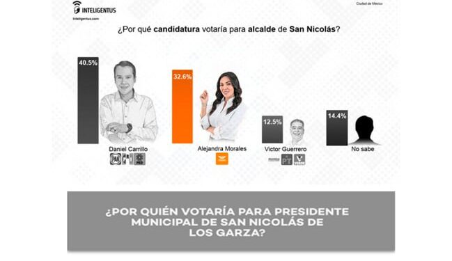 SE ENCIENDEN LAS ALARMAS EN EL PAN DE SAN NICOLÁS POR NUEVAS ENCUESTAS QUE POSICIONAN A ALE MORALES 1 SE ENCIENDEN LAS ALARMAS EN EL PAN DE SAN NICOLÁS POR NUEVAS ENCUESTAS QUE POSICIONAN A ALE MORALES