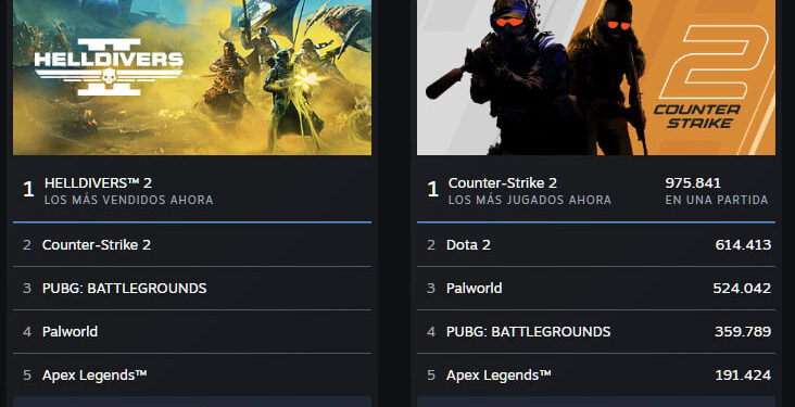 ‘PALWORLD’ MANTIENE SU POSICIÓN ENTRE LOS JUEGOS MÁS POPULARES A PESAR DE UNA DISMINUCIÓN EN JUGADORES