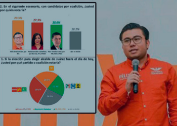 FÉLIX ARRIATA LIDERA LAS ENCUESTAS RUMBO A LAS ELECCIONES EN JUÁREZ