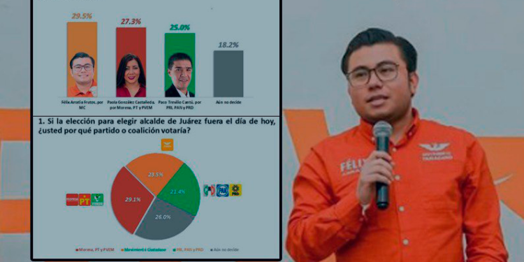 FÉLIX ARRIATA LIDERA LAS ENCUESTAS RUMBO A LAS ELECCIONES EN JUÁREZ 1 FÉLIX ARRIATA LIDERA LAS ENCUESTAS RUMBO A LAS ELECCIONES EN JUÁREZ