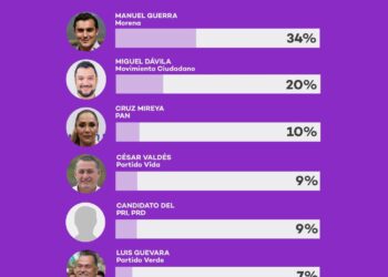 MIGUEL DÁVILA ALCANZA EL 20% DE PREFERENCIAEN ENCUESTA DE VOTO MX PARA GARCÍA