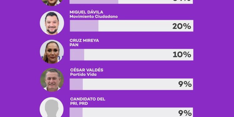 MIGUEL DÁVILA ALCANZA EL 20% DE PREFERENCIAEN ENCUESTA DE VOTO MX PARA GARCÍA