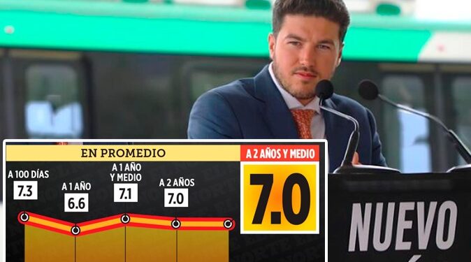 APRUEBA NUEVO LEÓN GOBIERNO DE SAMUEL