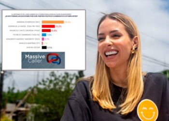 AVENTAJA MARIANA EN MTY POR 16 PUNTOS SEGÚN MASSIVE CALLER