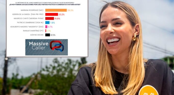 AVENTAJA MARIANA EN MTY POR 16 PUNTOS SEGÚN MASSIVE CALLER 1 AVENTAJA MARIANA EN MTY POR 16 PUNTOS SEGÚN MASSIVE CALLER