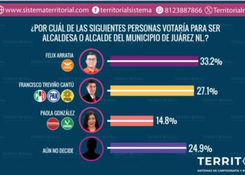 FÉLIX ARRATIA LE ARREBATARÍA JUÁREZ AL PRI, REVELA LA MÁS RECIENTE ENCUESTA DE TERRITORIAL