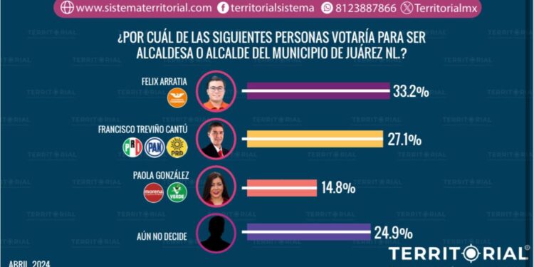 FÉLIX ARRATIA LE ARREBATARÍA JUÁREZ AL PRI, REVELA LA MÁS RECIENTE ENCUESTA DE TERRITORIAL 1 FÉLIX ARRATIA LE ARREBATARÍA JUÁREZ AL PRI, REVELA LA MÁS RECIENTE ENCUESTA DE TERRITORIAL