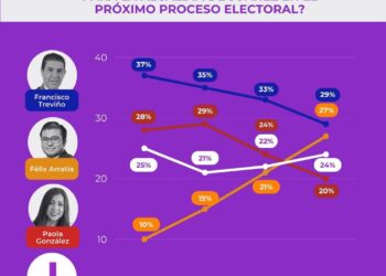 FÉLIX ARRATIA CRECE Y SE UBICA COMO ÚNICA OPCIÓN PARA SACAR AL PRI