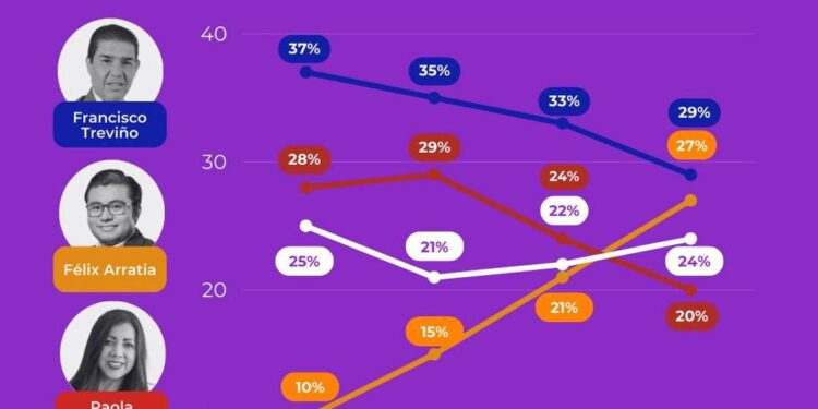 FÉLIX ARRATIA CRECE Y SE UBICA COMO ÚNICA OPCIÓN PARA SACAR AL PRI 1 FÉLIX ARRATIA CRECE Y SE UBICA COMO ÚNICA OPCIÓN PARA SACAR AL PRI