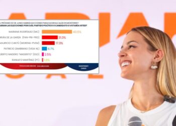 ALCANZA MARIANA VENTAJA DE CASI 20 PUNTOS Y ARRASARÍA ELECCIÓN EN MONTERREY