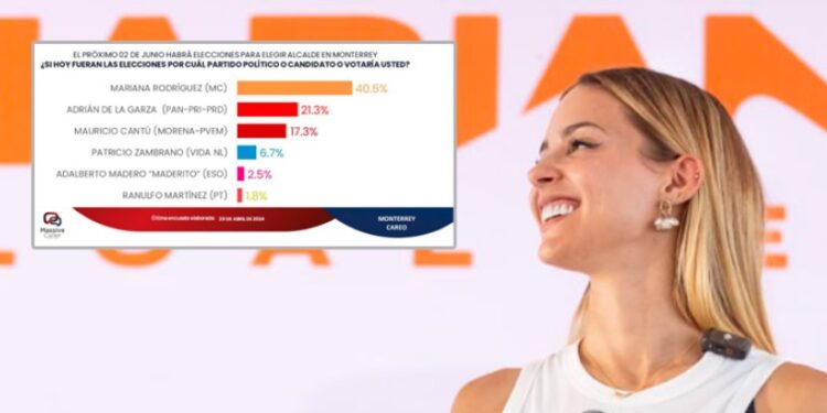 ALCANZA MARIANA VENTAJA DE CASI 20 PUNTOS Y ARRASARÍA ELECCIÓN EN MONTERREY 1 ALCANZA MARIANA VENTAJA DE CASI 20 PUNTOS Y ARRASARÍA ELECCIÓN EN MONTERREY