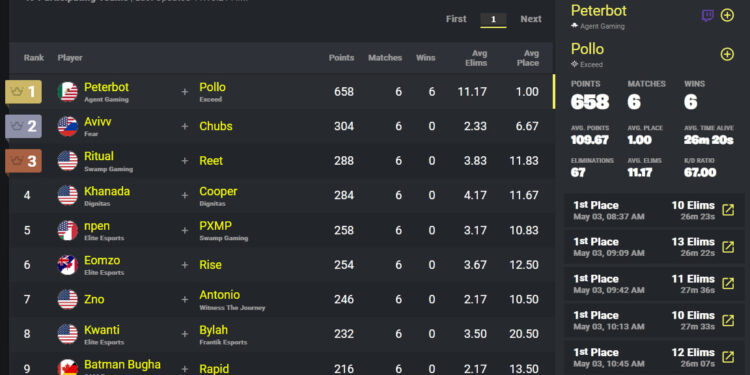 PETERBOT Y POLLO HACEN HISTORIA EN EL COMPETITIVO DE FORTNITE AL GANAR 6/6 PARTIDAS EN LAS FINALES DE LA COPA DE EFECTIVO DE DUETOS EN NA 1 PETERBOT Y POLLO HACEN HISTORIA EN EL COMPETITIVO DE FORTNITE AL GANAR 6/6 PARTIDAS EN LAS FINALES DE LA COPA DE EFECTIVO DE DUETOS EN NA