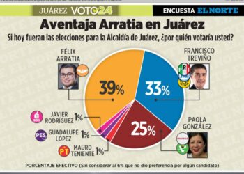 AVENTAJA ARRATIA EN JUÁREZ SEGÚN ENCUESTA DE EL NORTE