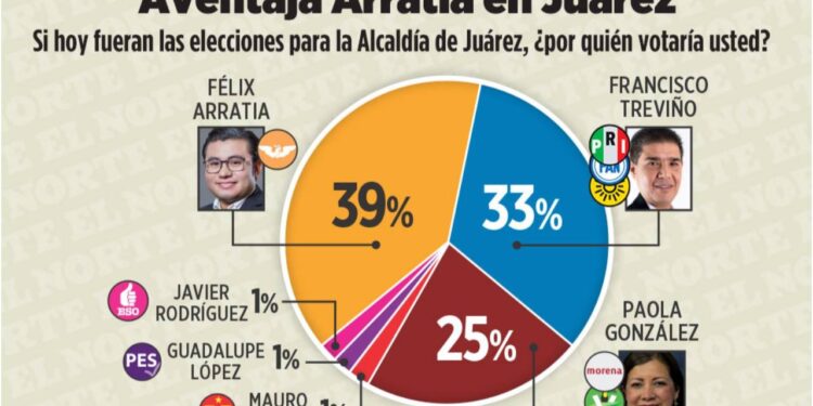 AVENTAJA ARRATIA EN JUÁREZ SEGÚN ENCUESTA DE EL NORTE