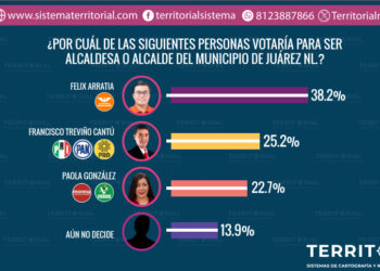 FÉLIX ARRATIA ENCABEZA TODAS LAS PREFERENCIAS PARA LA ALCALDÍA DE JUÁREZ