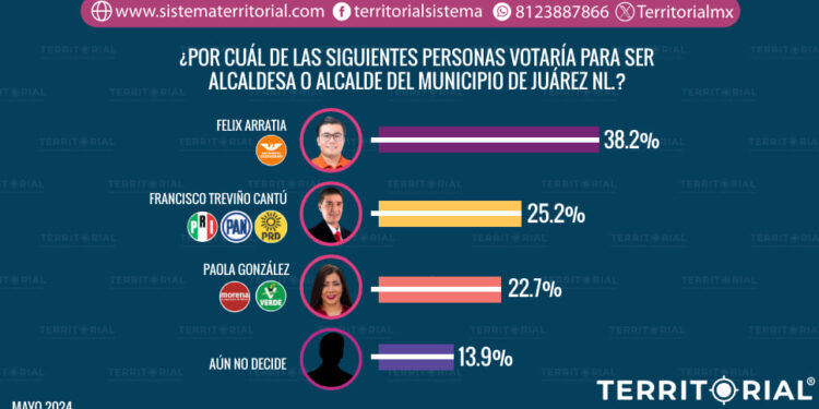 FÉLIX ARRATIA ENCABEZA TODAS LAS PREFERENCIAS PARA LA ALCALDÍA DE JUÁREZ 1 FÉLIX ARRATIA ENCABEZA TODAS LAS PREFERENCIAS PARA LA ALCALDÍA DE JUÁREZ