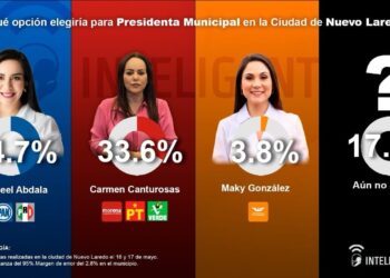 EL PAN SE PERFILA PARA DERROTAR A MORENA EN SU BASTIÓN NUEVO LAREDO