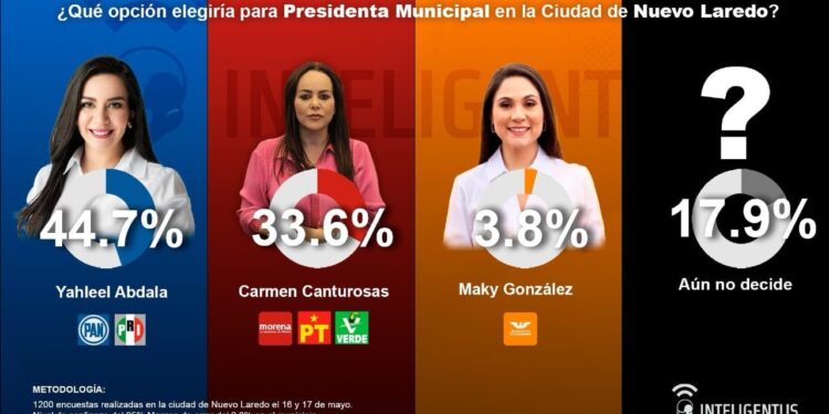 EL PAN SE PERFILA PARA DERROTAR A MORENA EN SU BASTIÓN NUEVO LAREDO 1 EL PAN SE PERFILA PARA DERROTAR A MORENA EN SU BASTIÓN NUEVO LAREDO