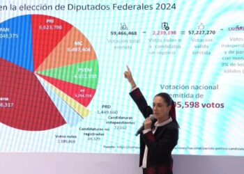 TENDRÁ MORENA 73% DEL CONGRESO