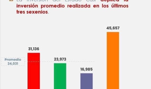 INVERSIÓN PÚBLICA CON SAMUEL REBASA A LOS ÚLTIMOS 2 SEXENIOS 1 img 7126 1
