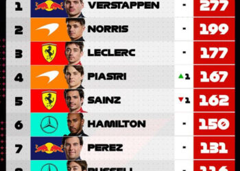 CHECO PÉREZ DESTACA EN EL RANKING DE PILOTOS DE F1