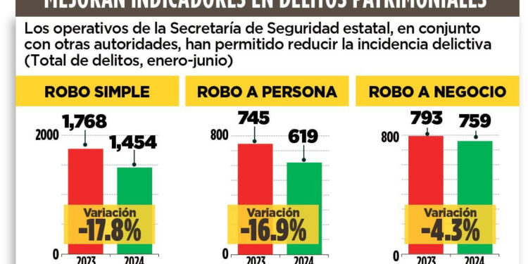 BAJAN ROBOS EN NL 18% 1 BAJAN ROBOS EN NL 18%