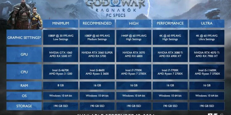 GOD OF WAR: RAGNAROK: SE REVELAN REQUISITOS PARA JUGARLO EN 4K Y 60 FPS 1 GOD OF WAR: RAGNAROK: SE REVELAN REQUISITOS PARA JUGARLO EN 4K Y 60 FPS