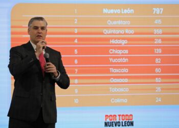 ROMPE GOBIERNO DE SAMUEL TODOS LOS RÉCORDS DE INVERSIÓN CON 68 MIL MDD EN 3 AÑOS.