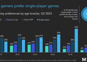 JUGADORES PREFIEREN LOS JUEGOS SINGLEPLAYER A LOS MULTIJUGADOR, A PESAR DEL ÉXITO DE “FORTNITE”