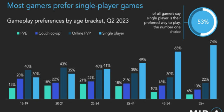 JUGADORES PREFIEREN LOS JUEGOS SINGLEPLAYER A LOS MULTIJUGADOR, A PESAR DEL ÉXITO DE "FORTNITE" 1 JUGADORES PREFIEREN LOS JUEGOS SINGLEPLAYER A LOS MULTIJUGADOR, A PESAR DEL ÉXITO DE “FORTNITE”