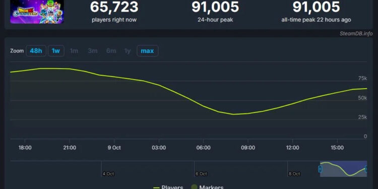 DRAGON BALL SPARKING ZERO ROMPE RÉCORDS EN STEAM