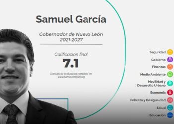 SUBE SAMUEL CALIFICACIÓN EN CÓMO VAMOS NUEVO LEÓN; OBTIENE MANDATARIO ESTATAL 7.1 EN SU TERCER AÑO DE GESTIÓN.