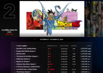 DRAGON BALL DAIMA SE CONSOLIDA COMO ÉXITO GLOBAL EN NETFLIX A PESAR DE CRÍTICAS