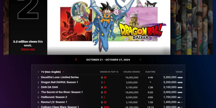 DRAGON BALL DAIMA SE CONSOLIDA COMO ÉXITO GLOBAL EN NETFLIX A PESAR DE CRÍTICAS 1 DRAGON BALL DAIMA SE CONSOLIDA COMO ÉXITO GLOBAL EN NETFLIX A PESAR DE CRÍTICAS