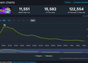 DRAGON BALL SPARKING ZERO PIERDE 90% DE JUGADORES EN STEAM
