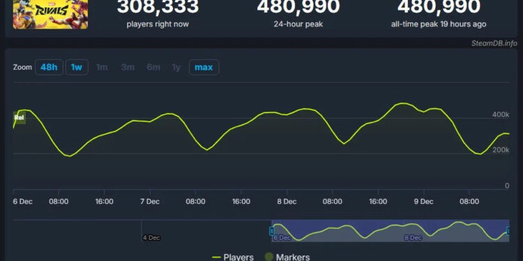 MARVEL RIVALS DESAFÍA EXPECTATIVAS Y SUPERA CIFRAS RÉCORD EN SU DEBUT 1 MARVEL RIVALS DESAFÍA EXPECTATIVAS Y SUPERA CIFRAS RÉCORD EN SU DEBUT