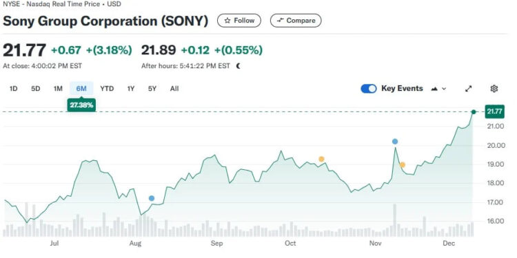 ACCIONES DE SONY ALCANZAN MÁXIMO HISTÓRICO POR EXPECTATIVAS DE PLAYSTATION 1 ACCIONES DE SONY ALCANZAN MÁXIMO HISTÓRICO POR EXPECTATIVAS DE PLAYSTATION