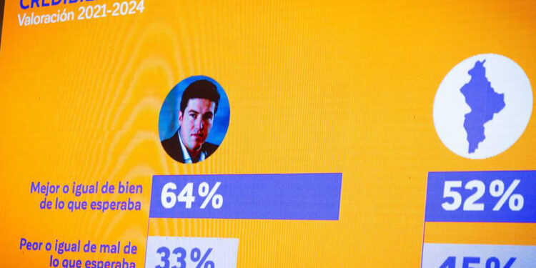 APRUEBA SAMUEL EVALUACIÓN ANUAL DE “CÓMO VAMOS”