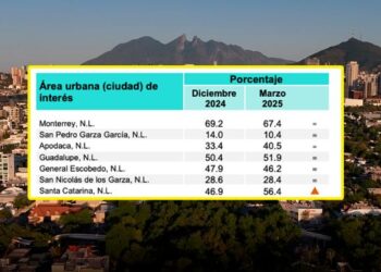 MANTIENE SAN PEDRO LIDERATO EN PERCEPCIÓN DE SEGURIDAD; REPITE MONTERREY EN ÚLTIMO LUGAR METROPOLITANO CON LEVE MEJORÍA Y EN SANTA CATARINA PERCEPCIÓN DE INSEGURIDAD CRECE 10 PUNTOS. 1 MANTIENE SAN PEDRO LIDERATO EN PERCEPCIÓN DE SEGURIDAD; REPITE MONTERREY EN ÚLTIMO LUGAR METROPOLITANO CON LEVE MEJORÍA Y EN SANTA CATARINA PERCEPCIÓN DE INSEGURIDAD CRECE 10 PUNTOS.